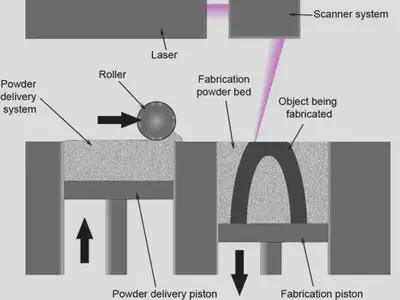 Selective laser sintering process